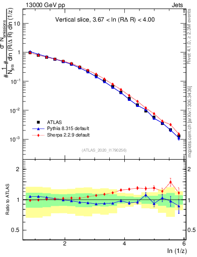 Plot of lund_z in 13000 GeV pp collisions