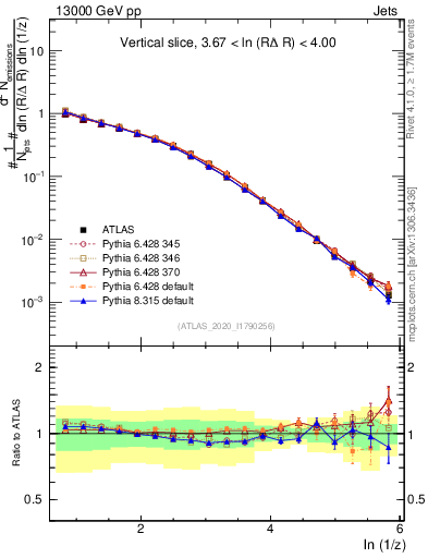Plot of lund_z in 13000 GeV pp collisions