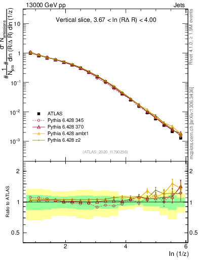 Plot of lund_z in 13000 GeV pp collisions