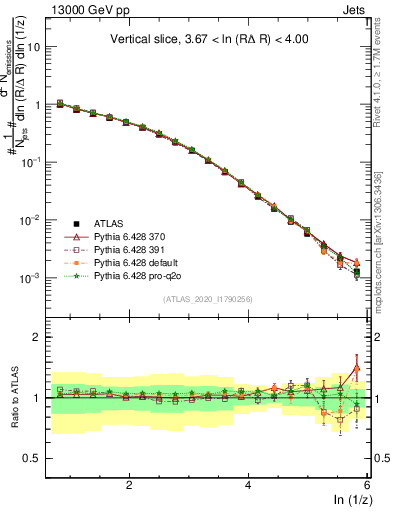 Plot of lund_z in 13000 GeV pp collisions