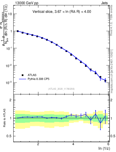 Plot of lund_z in 13000 GeV pp collisions