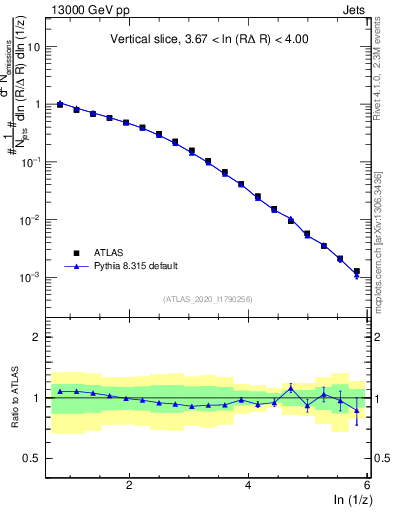 Plot of lund_z in 13000 GeV pp collisions