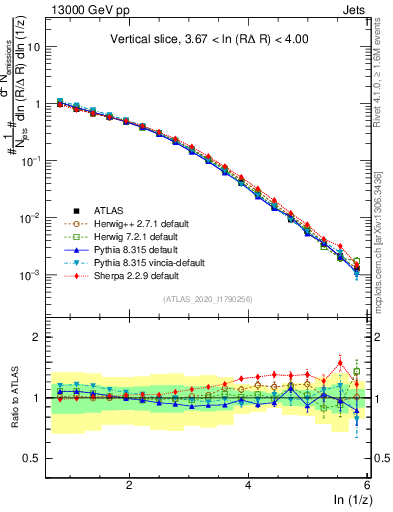 Plot of lund_z in 13000 GeV pp collisions