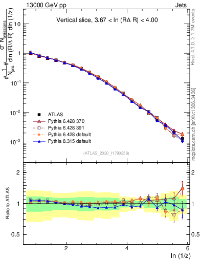 Plot of lund_z in 13000 GeV pp collisions