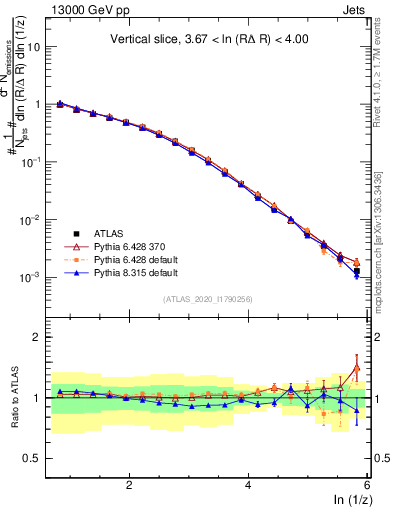 Plot of lund_z in 13000 GeV pp collisions