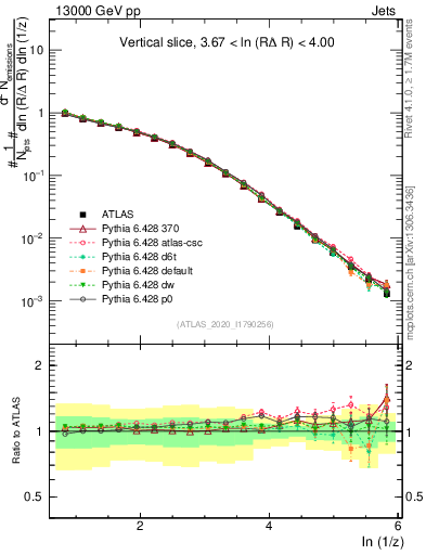 Plot of lund_z in 13000 GeV pp collisions