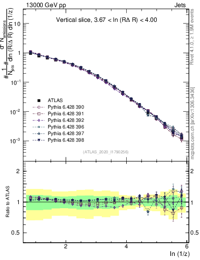 Plot of lund_z in 13000 GeV pp collisions