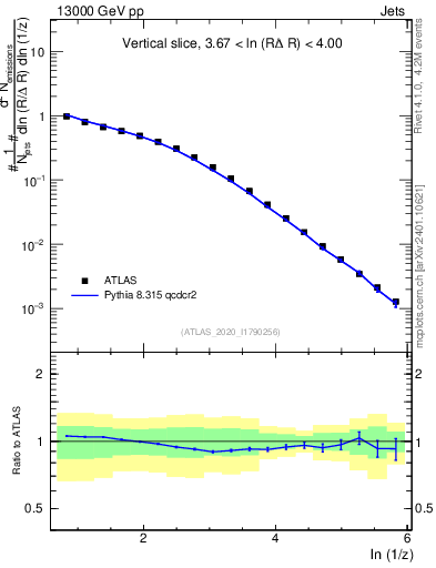 Plot of lund_z in 13000 GeV pp collisions