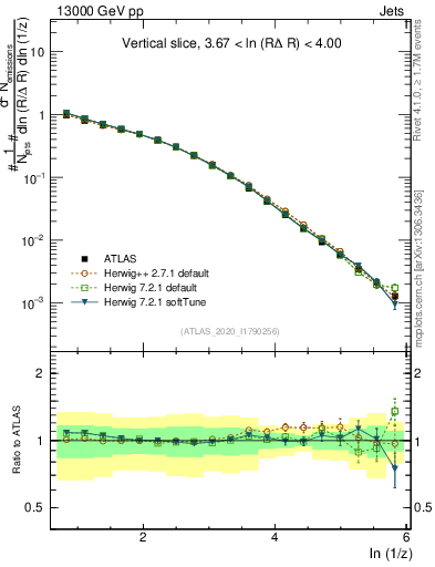 Plot of lund_z in 13000 GeV pp collisions