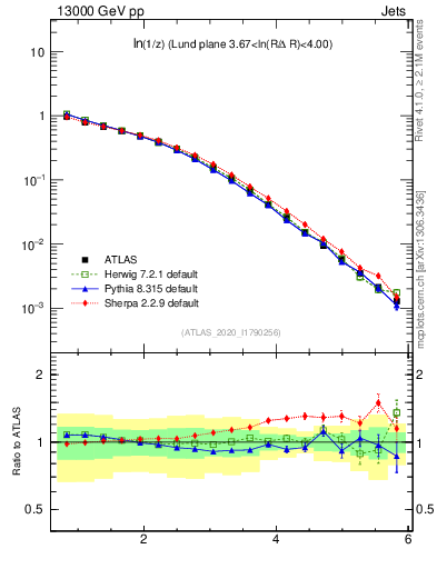 Plot of lund_z in 13000 GeV pp collisions