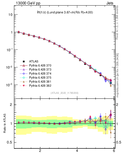 Plot of lund_z in 13000 GeV pp collisions