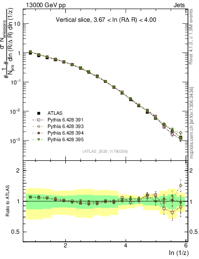 Plot of lund_z in 13000 GeV pp collisions
