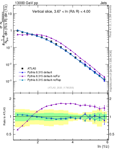 Plot of lund_z in 13000 GeV pp collisions