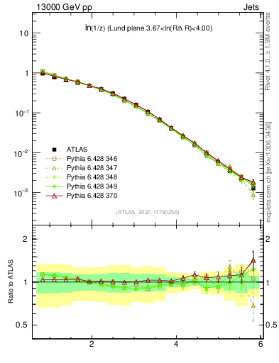 Plot of lund_z in 13000 GeV pp collisions