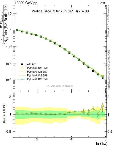 Plot of lund_z in 13000 GeV pp collisions