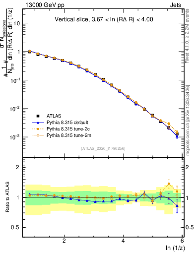 Plot of lund_z in 13000 GeV pp collisions