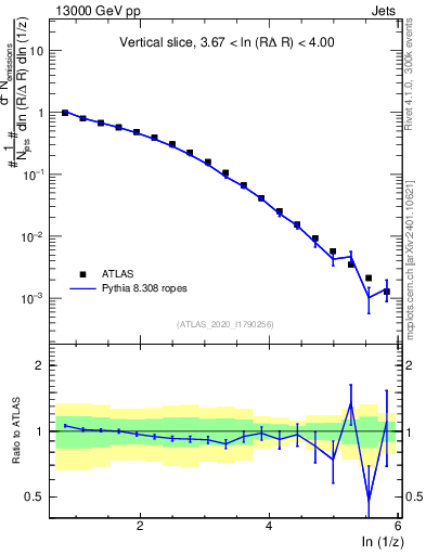 Plot of lund_z in 13000 GeV pp collisions