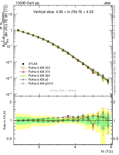 Plot of lund_z in 13000 GeV pp collisions