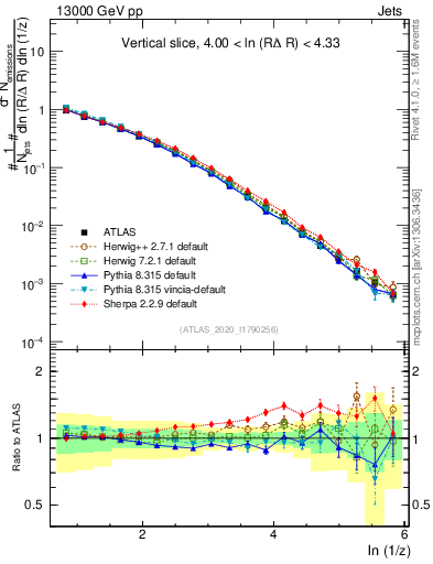 Plot of lund_z in 13000 GeV pp collisions