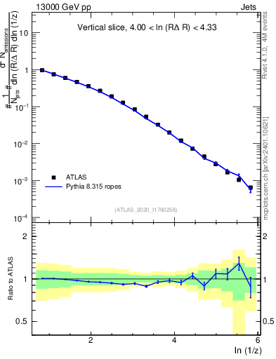 Plot of lund_z in 13000 GeV pp collisions