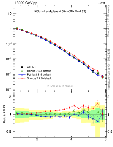 Plot of lund_z in 13000 GeV pp collisions