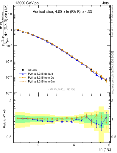 Plot of lund_z in 13000 GeV pp collisions