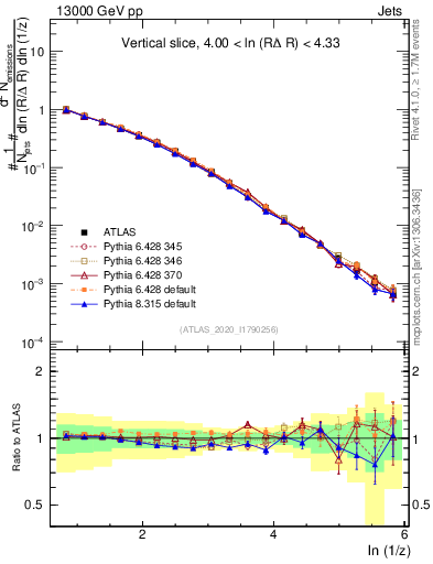 Plot of lund_z in 13000 GeV pp collisions