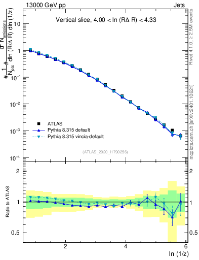 Plot of lund_z in 13000 GeV pp collisions