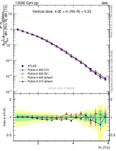 Plot of lund_z in 13000 GeV pp collisions