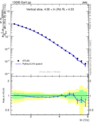 Plot of lund_z in 13000 GeV pp collisions