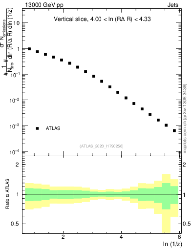 Plot of lund_z in 13000 GeV pp collisions