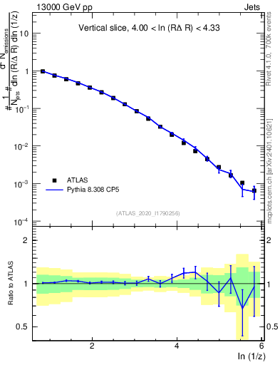 Plot of lund_z in 13000 GeV pp collisions