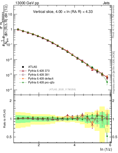 Plot of lund_z in 13000 GeV pp collisions
