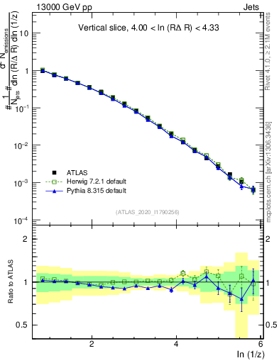 Plot of lund_z in 13000 GeV pp collisions