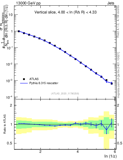 Plot of lund_z in 13000 GeV pp collisions