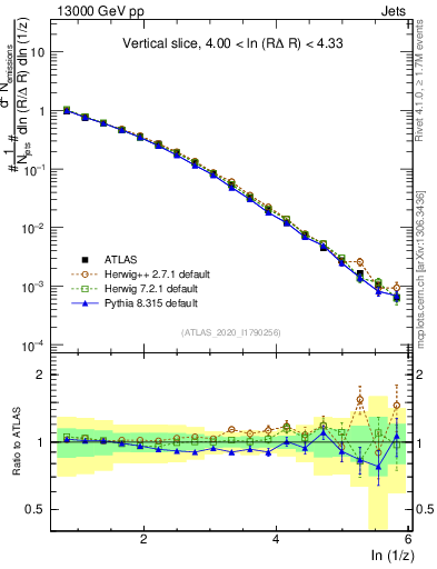Plot of lund_z in 13000 GeV pp collisions