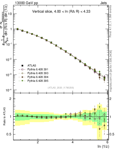 Plot of lund_z in 13000 GeV pp collisions