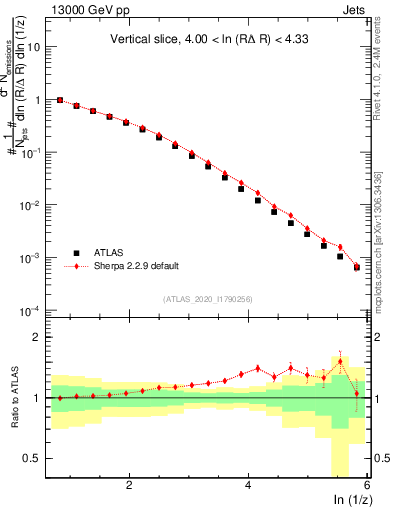 Plot of lund_z in 13000 GeV pp collisions