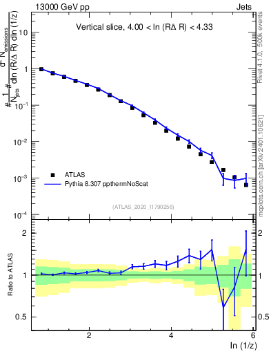 Plot of lund_z in 13000 GeV pp collisions