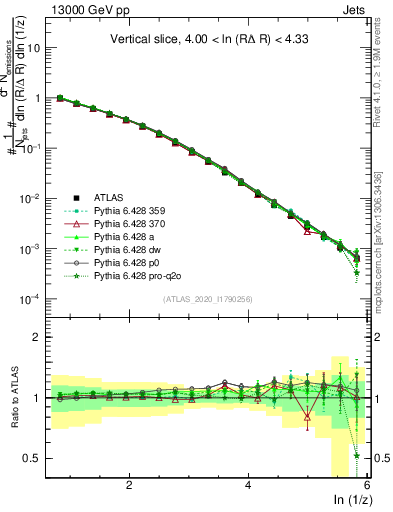 Plot of lund_z in 13000 GeV pp collisions