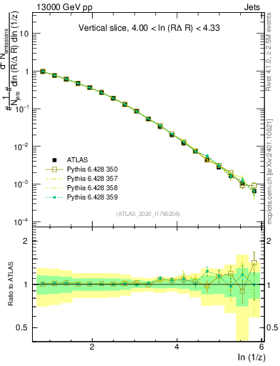Plot of lund_z in 13000 GeV pp collisions