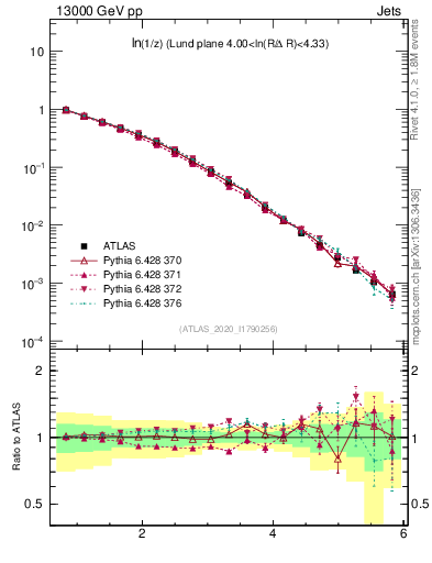 Plot of lund_z in 13000 GeV pp collisions