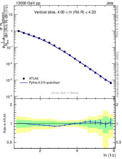 Plot of lund_z in 13000 GeV pp collisions