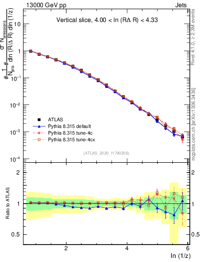 Plot of lund_z in 13000 GeV pp collisions