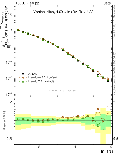 Plot of lund_z in 13000 GeV pp collisions