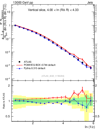 Plot of lund_z in 13000 GeV pp collisions