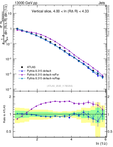 Plot of lund_z in 13000 GeV pp collisions