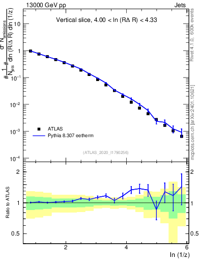 Plot of lund_z in 13000 GeV pp collisions