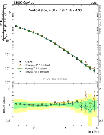 Plot of lund_z in 13000 GeV pp collisions