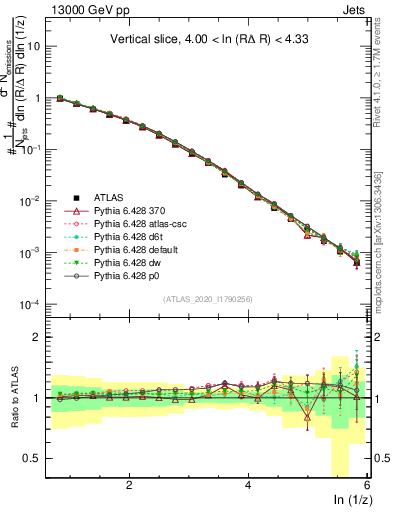 Plot of lund_z in 13000 GeV pp collisions